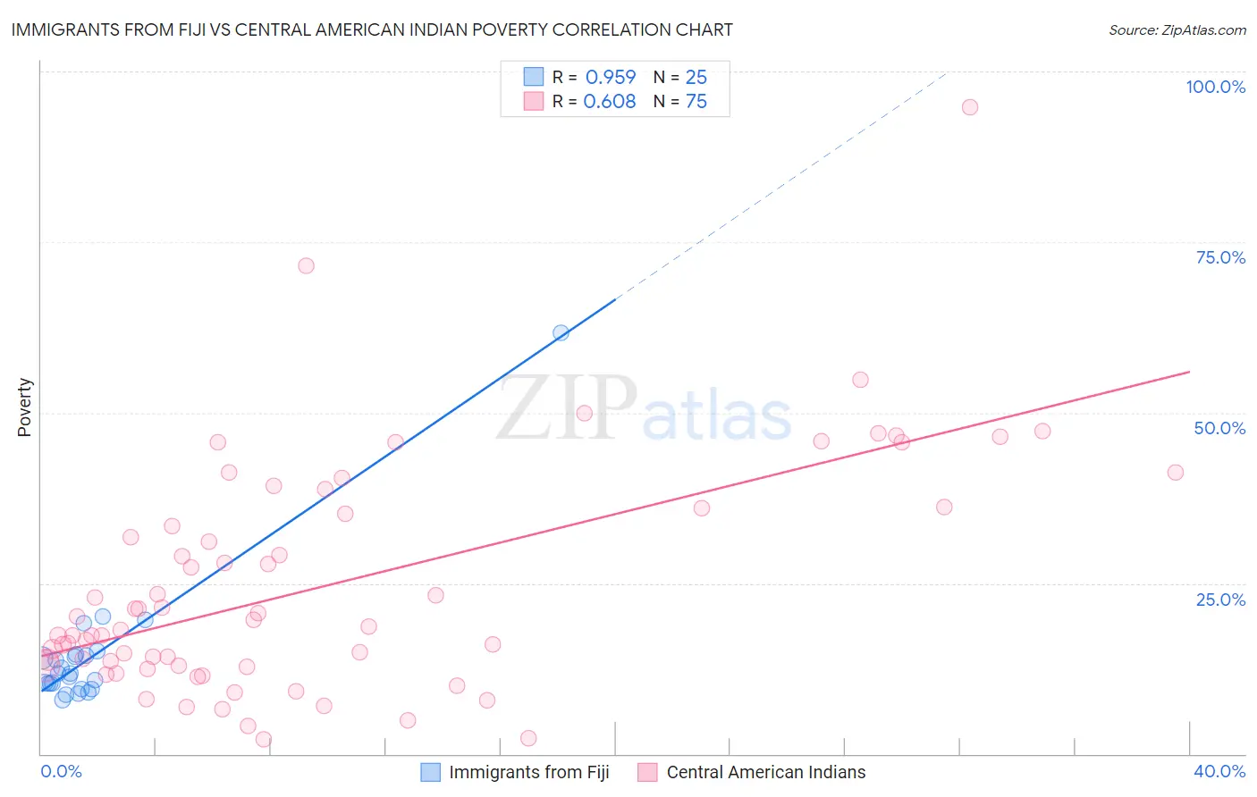 Immigrants from Fiji vs Central American Indian Poverty