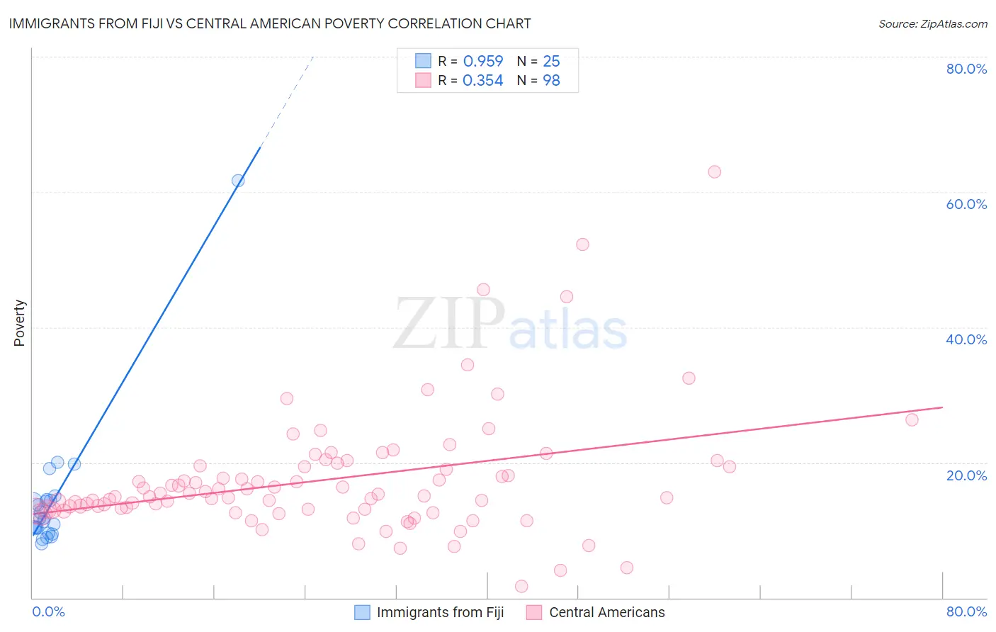 Immigrants from Fiji vs Central American Poverty