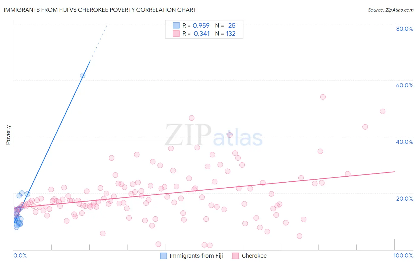 Immigrants from Fiji vs Cherokee Poverty