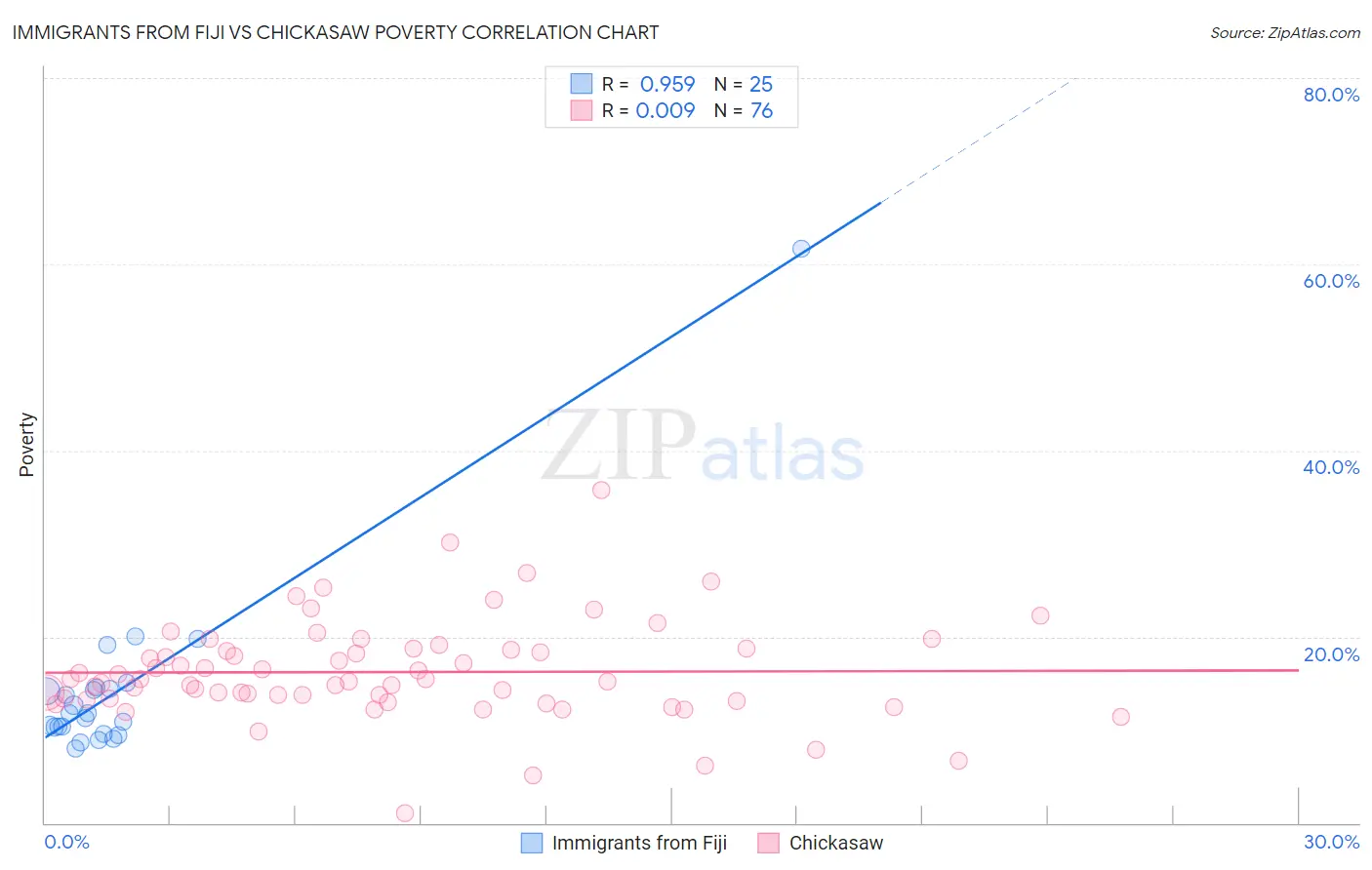 Immigrants from Fiji vs Chickasaw Poverty