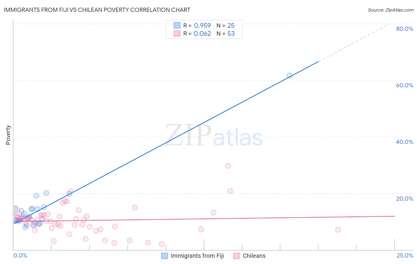 Immigrants from Fiji vs Chilean Poverty