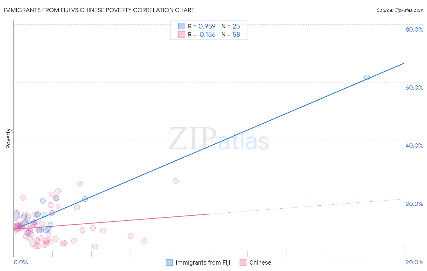 Immigrants from Fiji vs Chinese Poverty