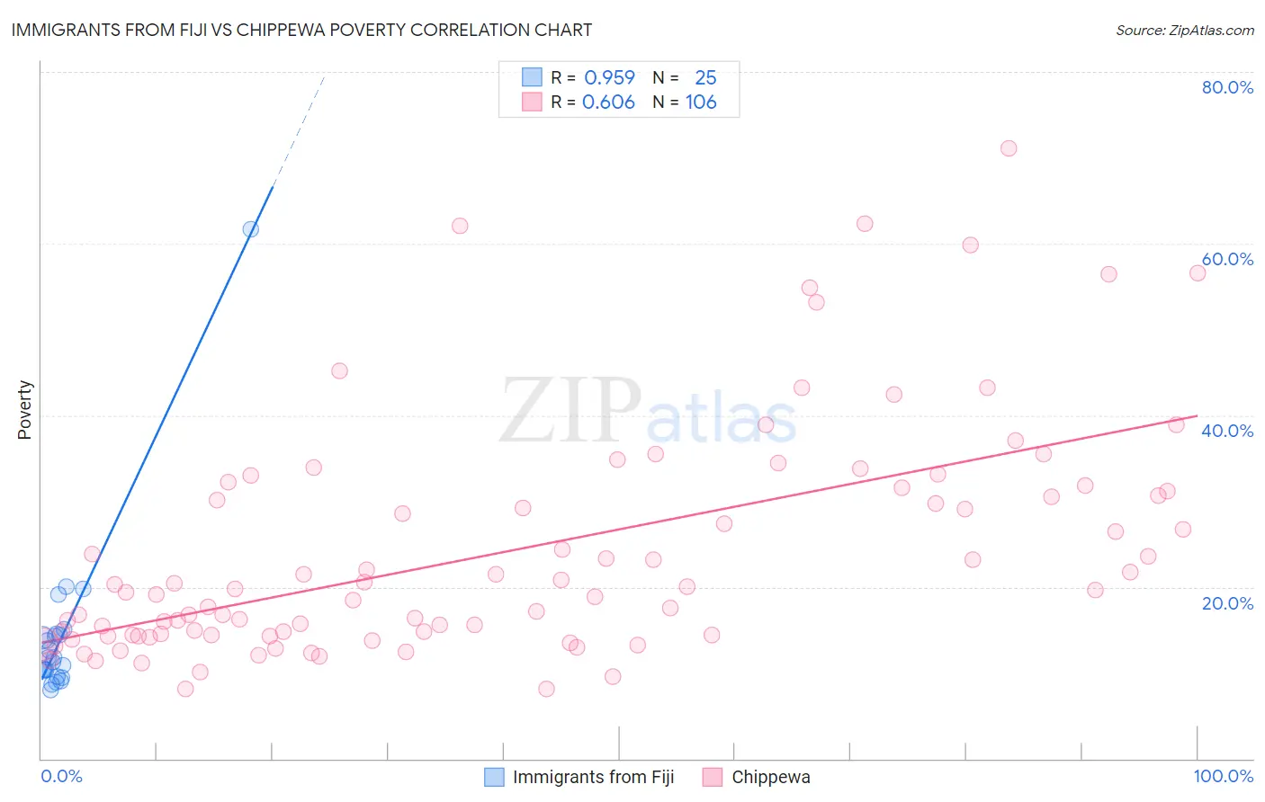 Immigrants from Fiji vs Chippewa Poverty