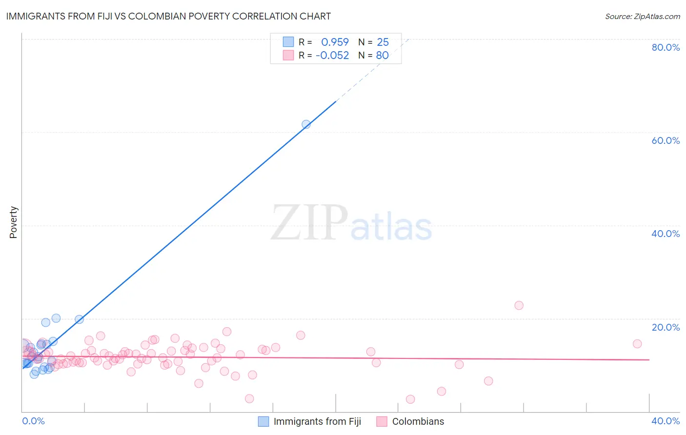 Immigrants from Fiji vs Colombian Poverty