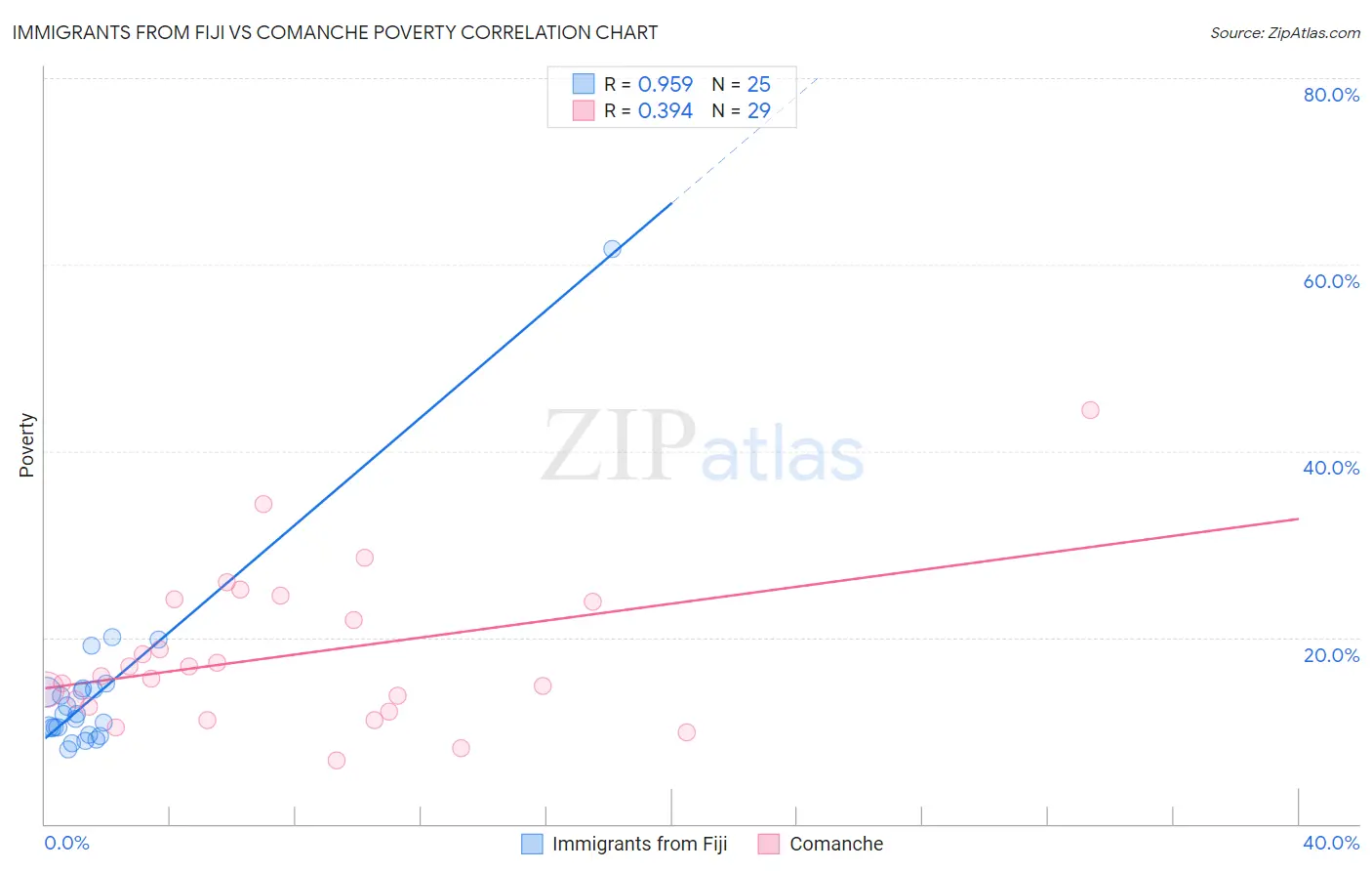 Immigrants from Fiji vs Comanche Poverty