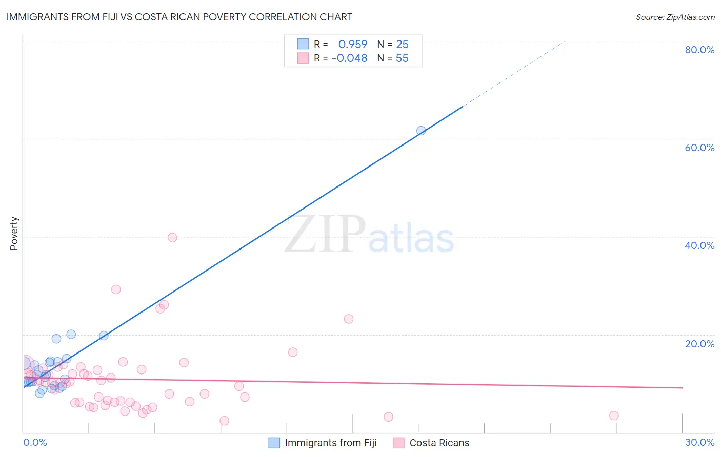 Immigrants from Fiji vs Costa Rican Poverty