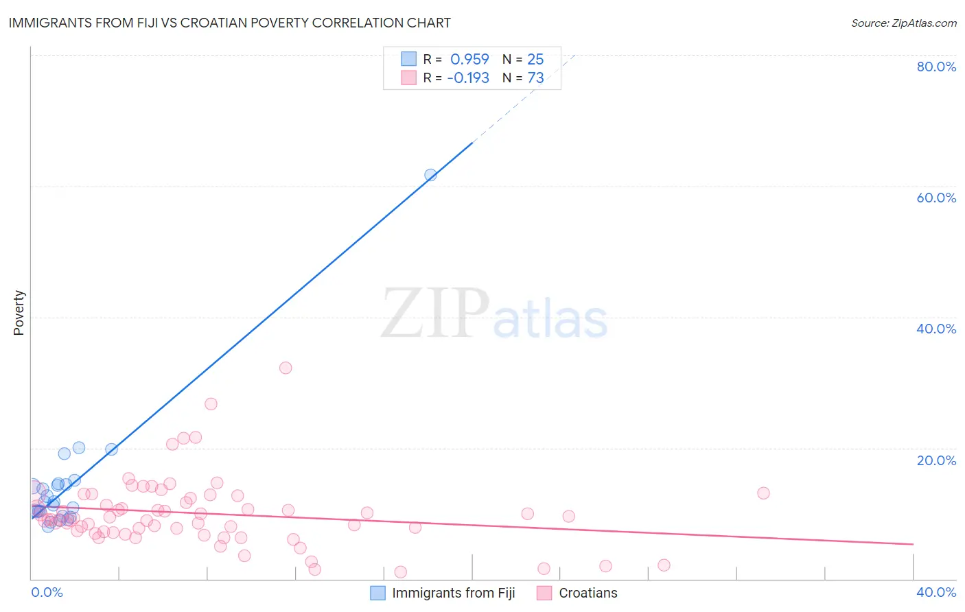 Immigrants from Fiji vs Croatian Poverty