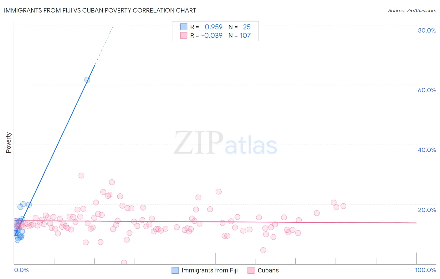 Immigrants from Fiji vs Cuban Poverty