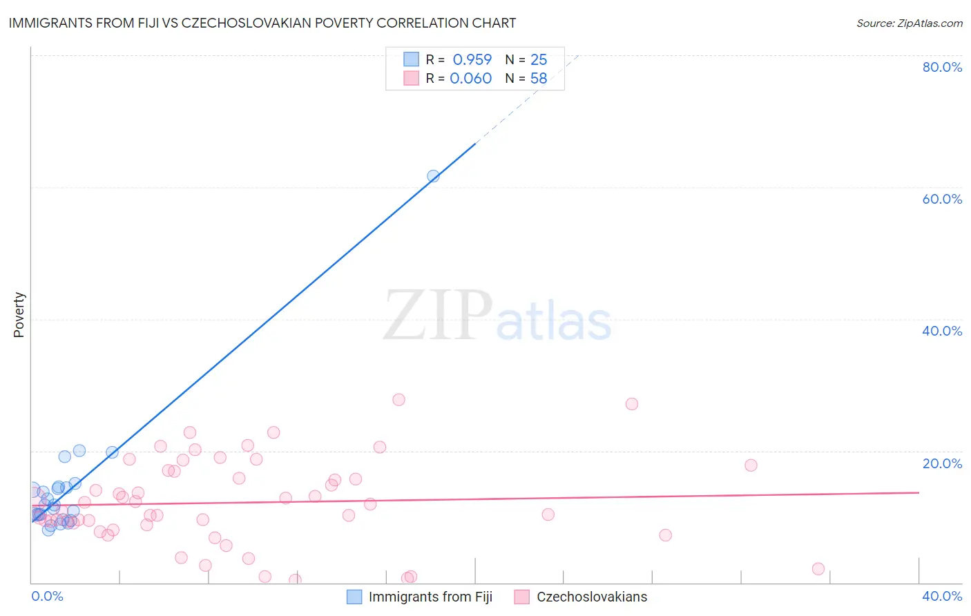 Immigrants from Fiji vs Czechoslovakian Poverty