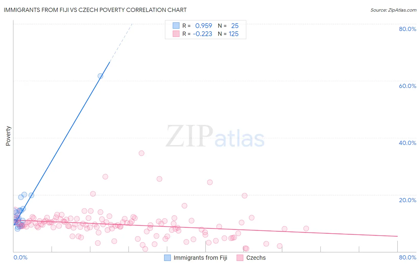 Immigrants from Fiji vs Czech Poverty