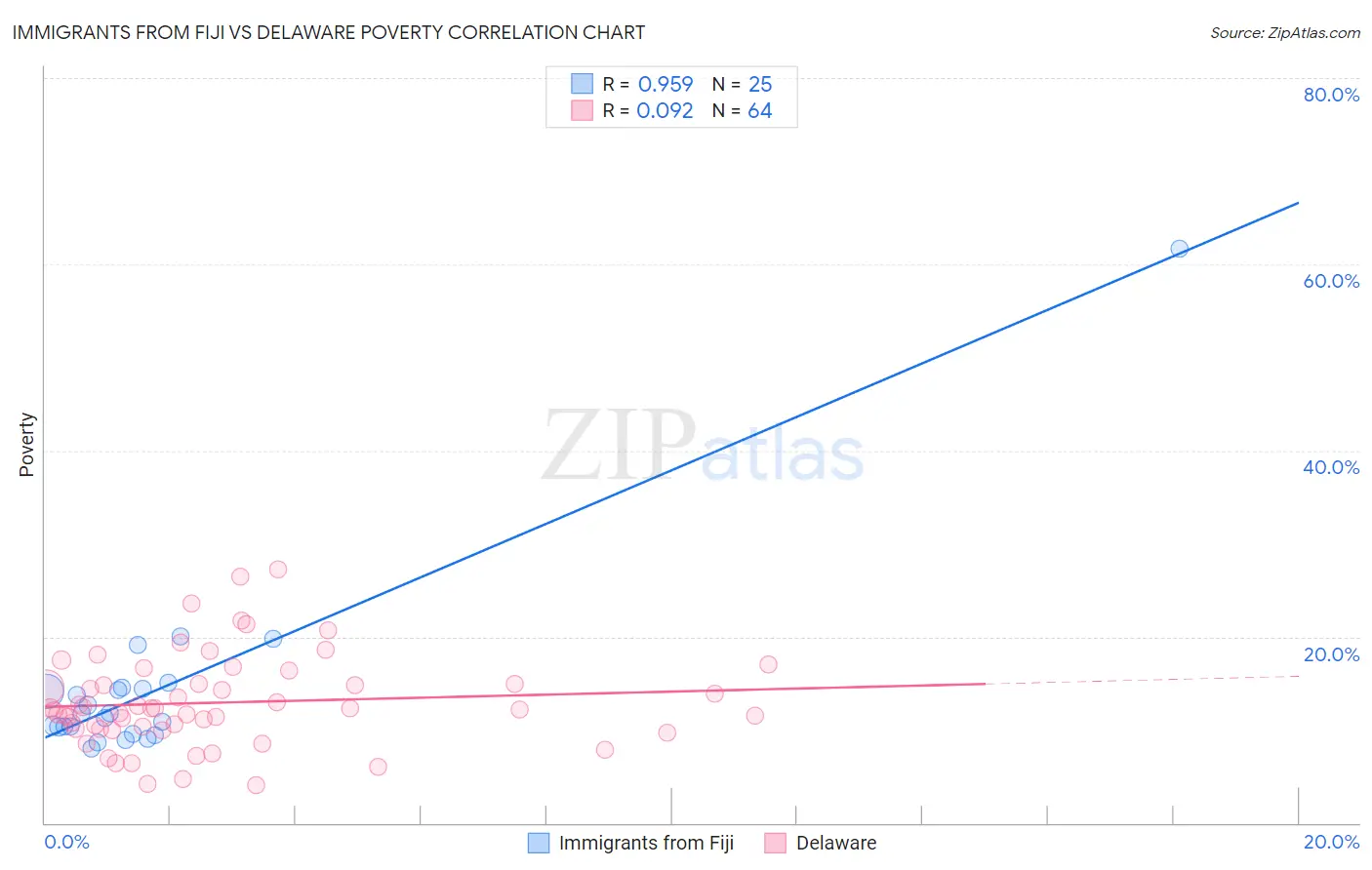 Immigrants from Fiji vs Delaware Poverty