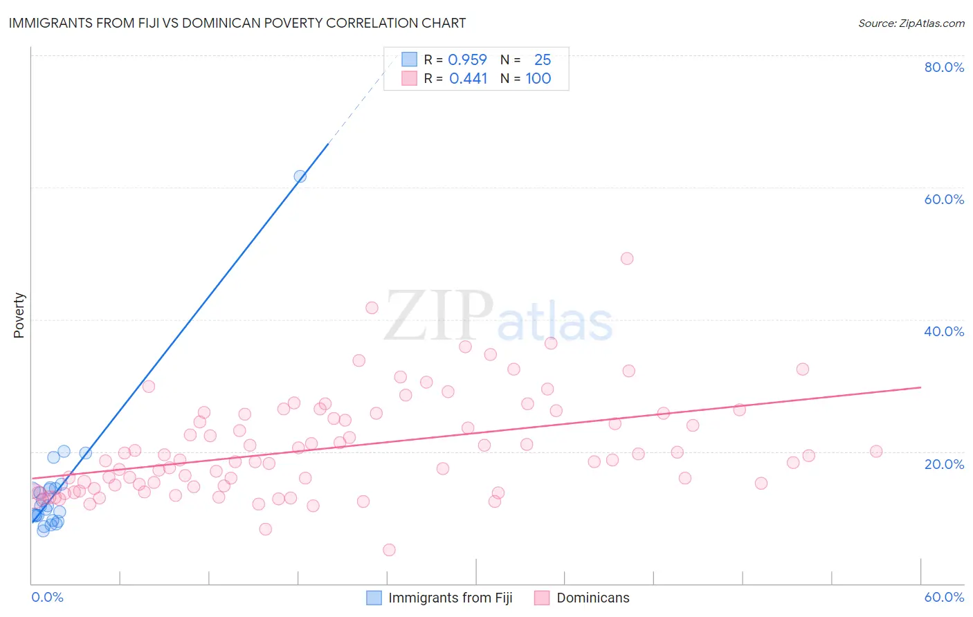 Immigrants from Fiji vs Dominican Poverty