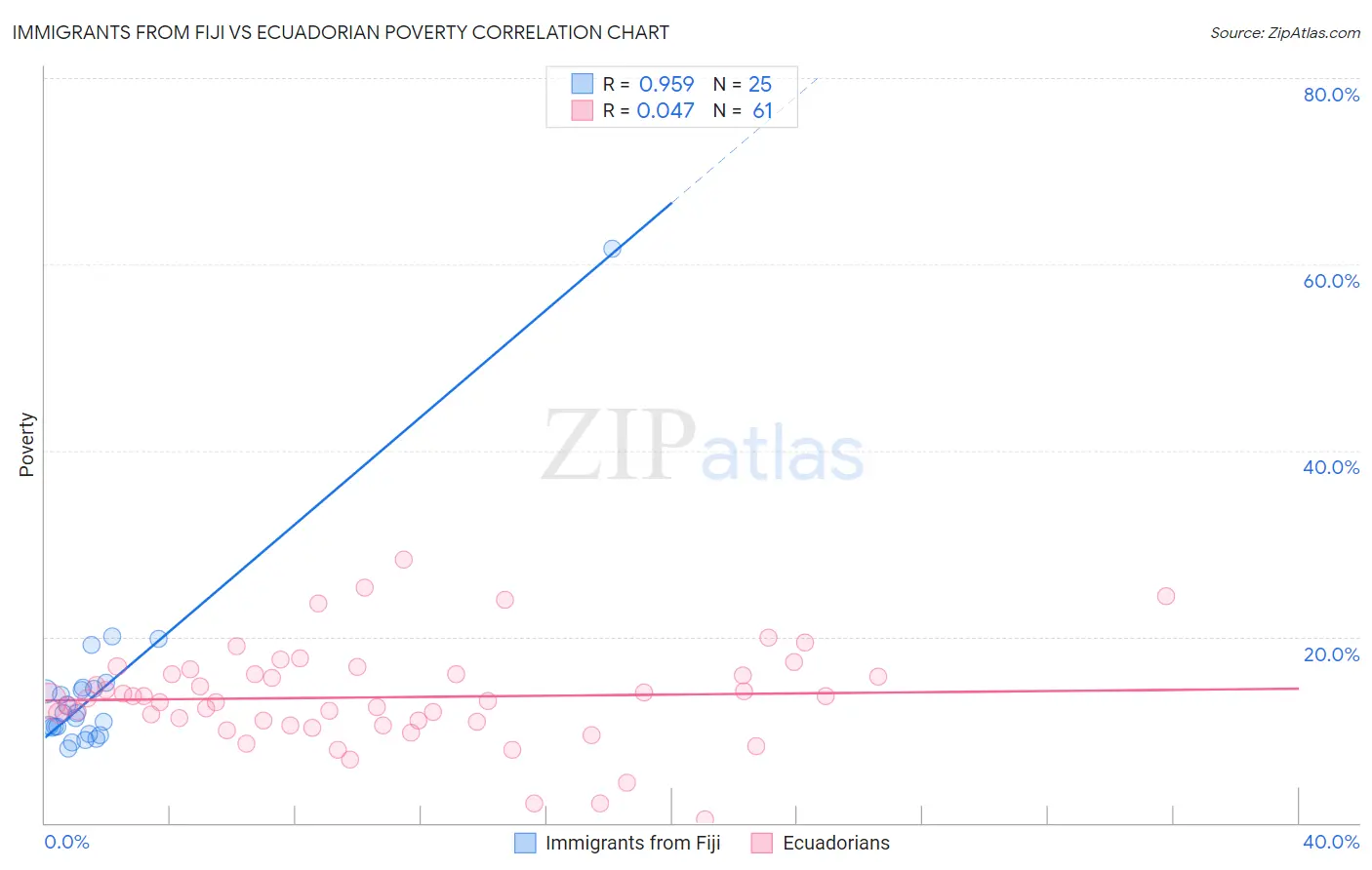 Immigrants from Fiji vs Ecuadorian Poverty