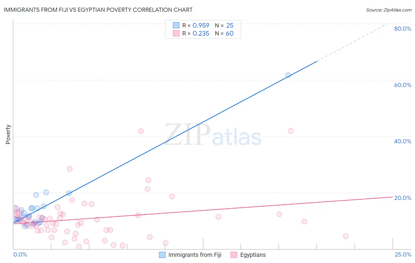 Immigrants from Fiji vs Egyptian Poverty