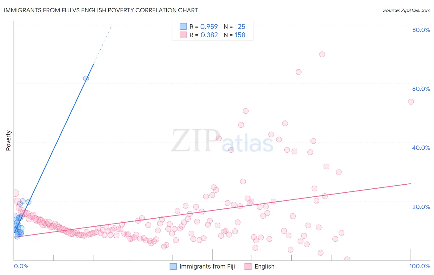 Immigrants from Fiji vs English Poverty