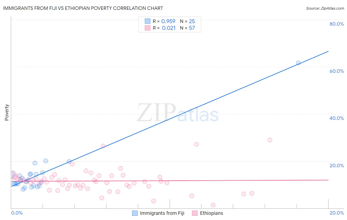 Immigrants from Fiji vs Ethiopian Poverty