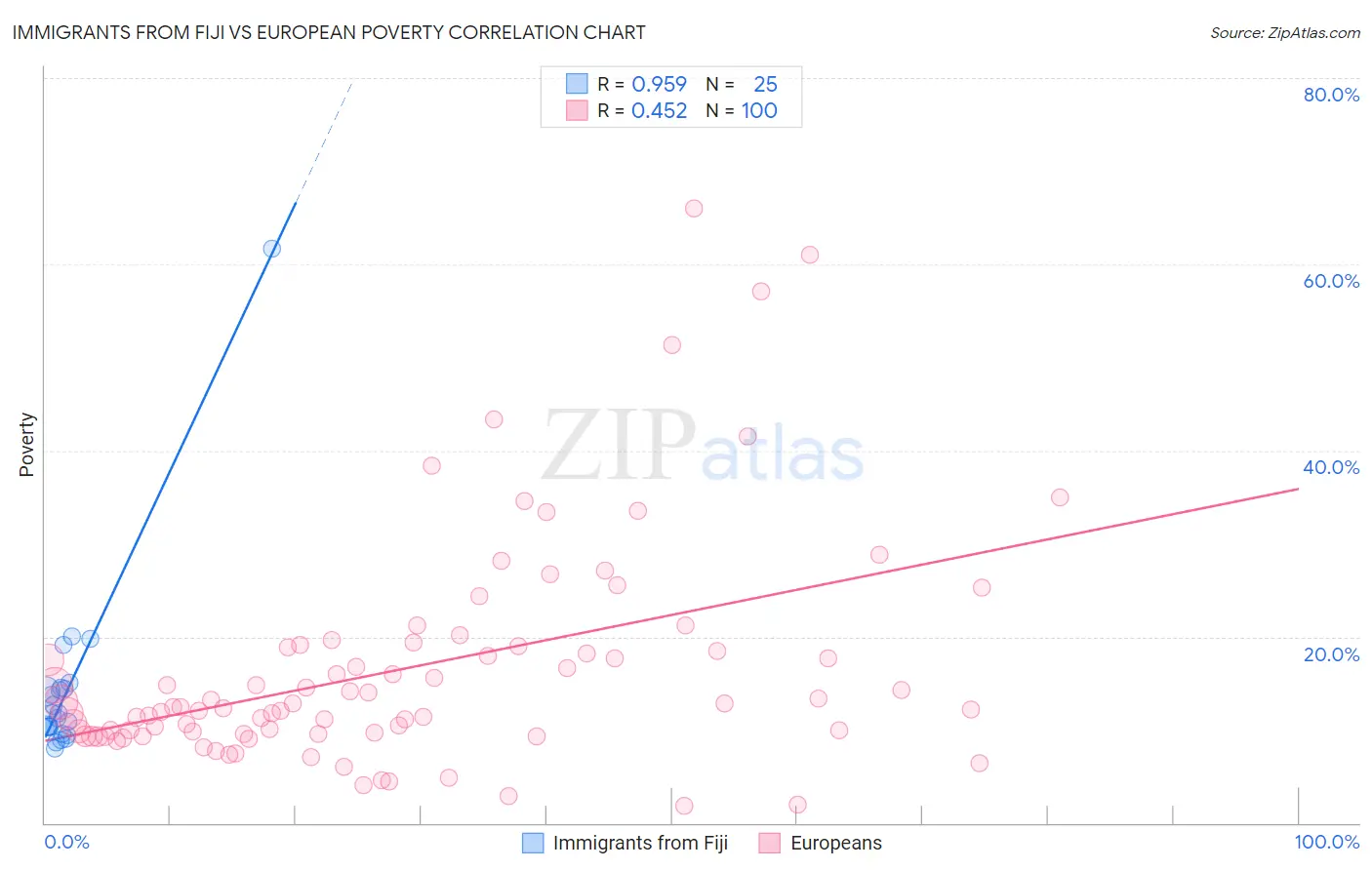 Immigrants from Fiji vs European Poverty