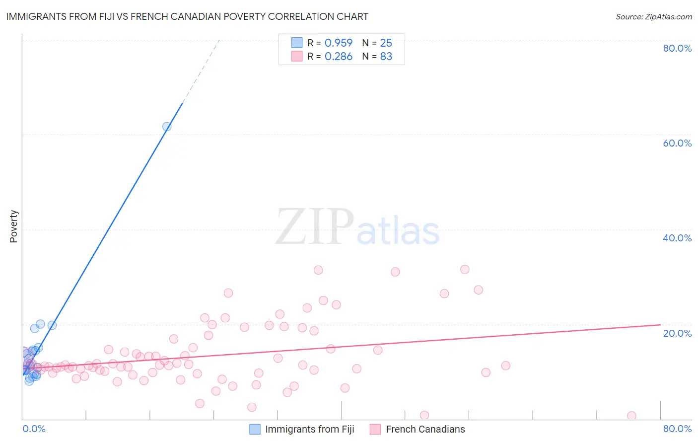 Immigrants from Fiji vs French Canadian Poverty