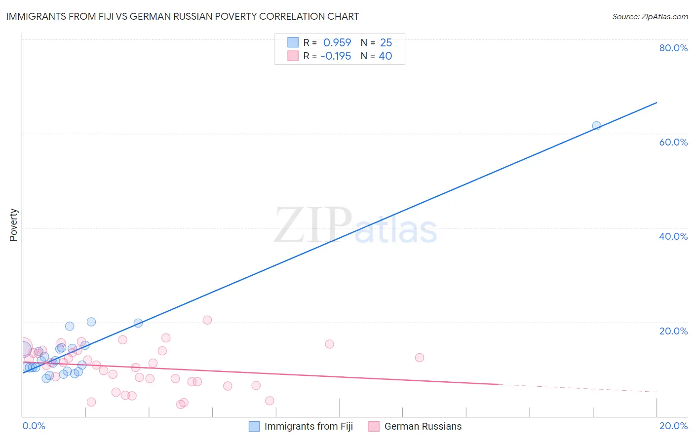Immigrants from Fiji vs German Russian Poverty