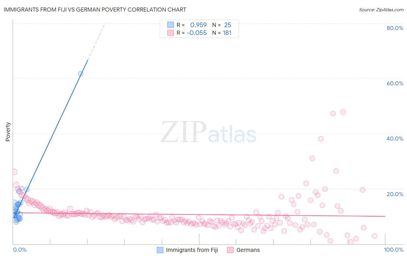 Immigrants from Fiji vs German Poverty