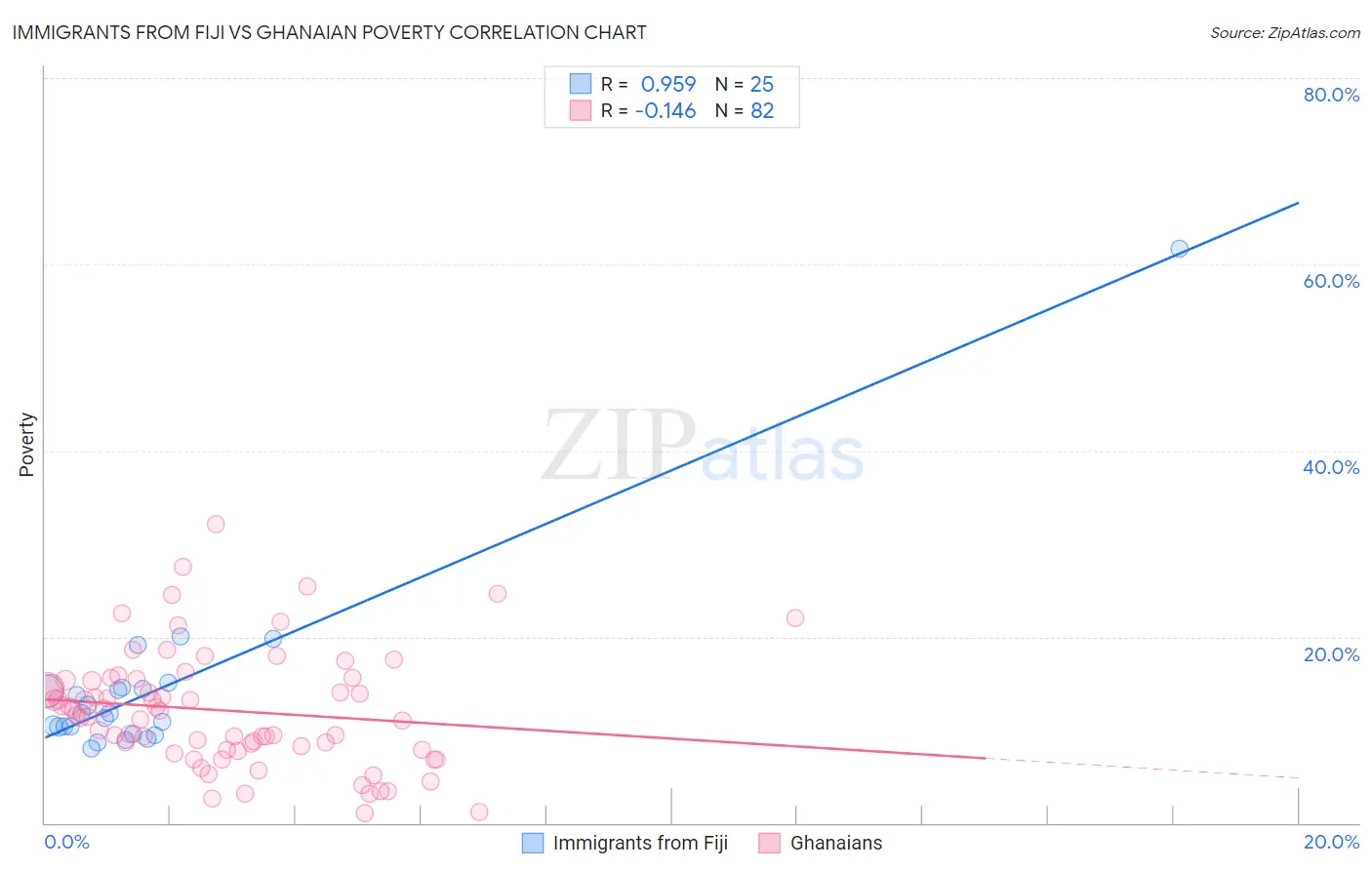 Immigrants from Fiji vs Ghanaian Poverty