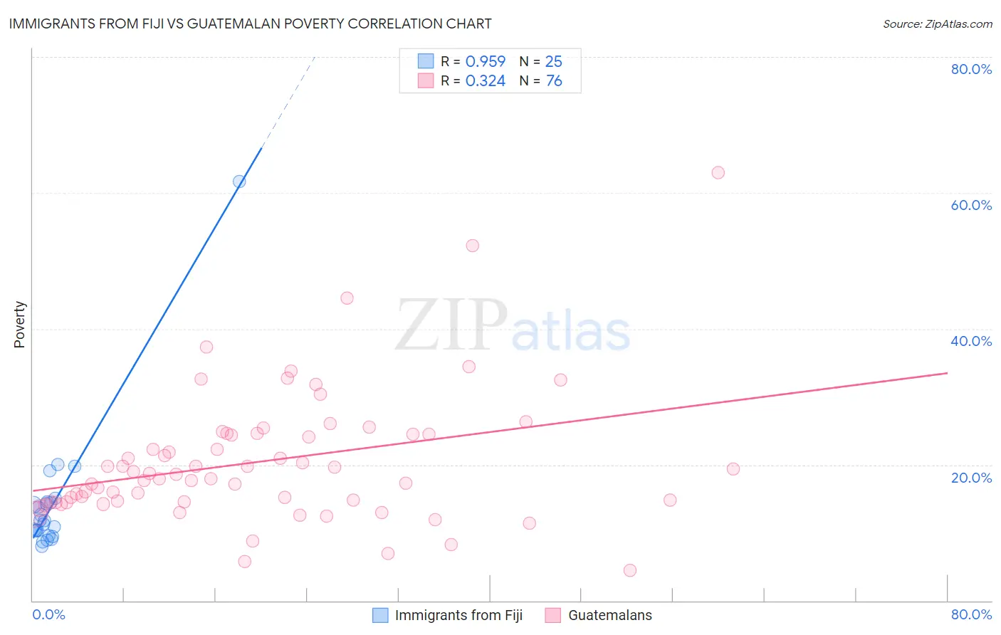 Immigrants from Fiji vs Guatemalan Poverty