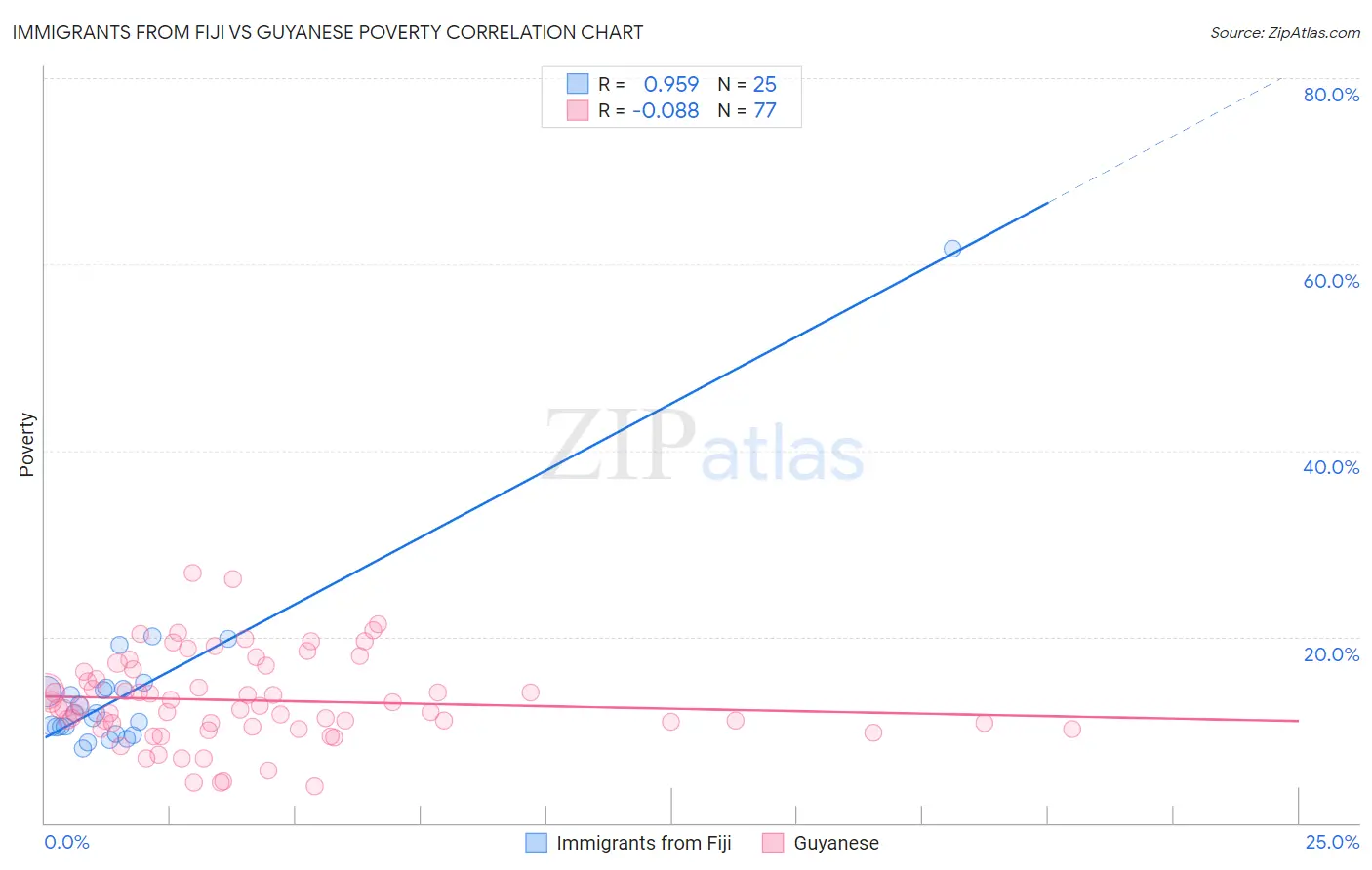 Immigrants from Fiji vs Guyanese Poverty