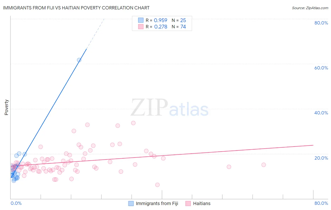 Immigrants from Fiji vs Haitian Poverty