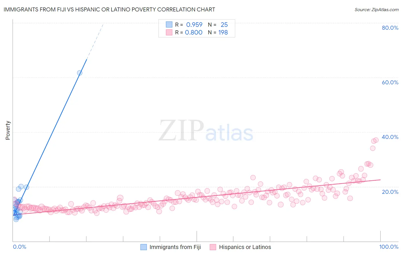 Immigrants from Fiji vs Hispanic or Latino Poverty