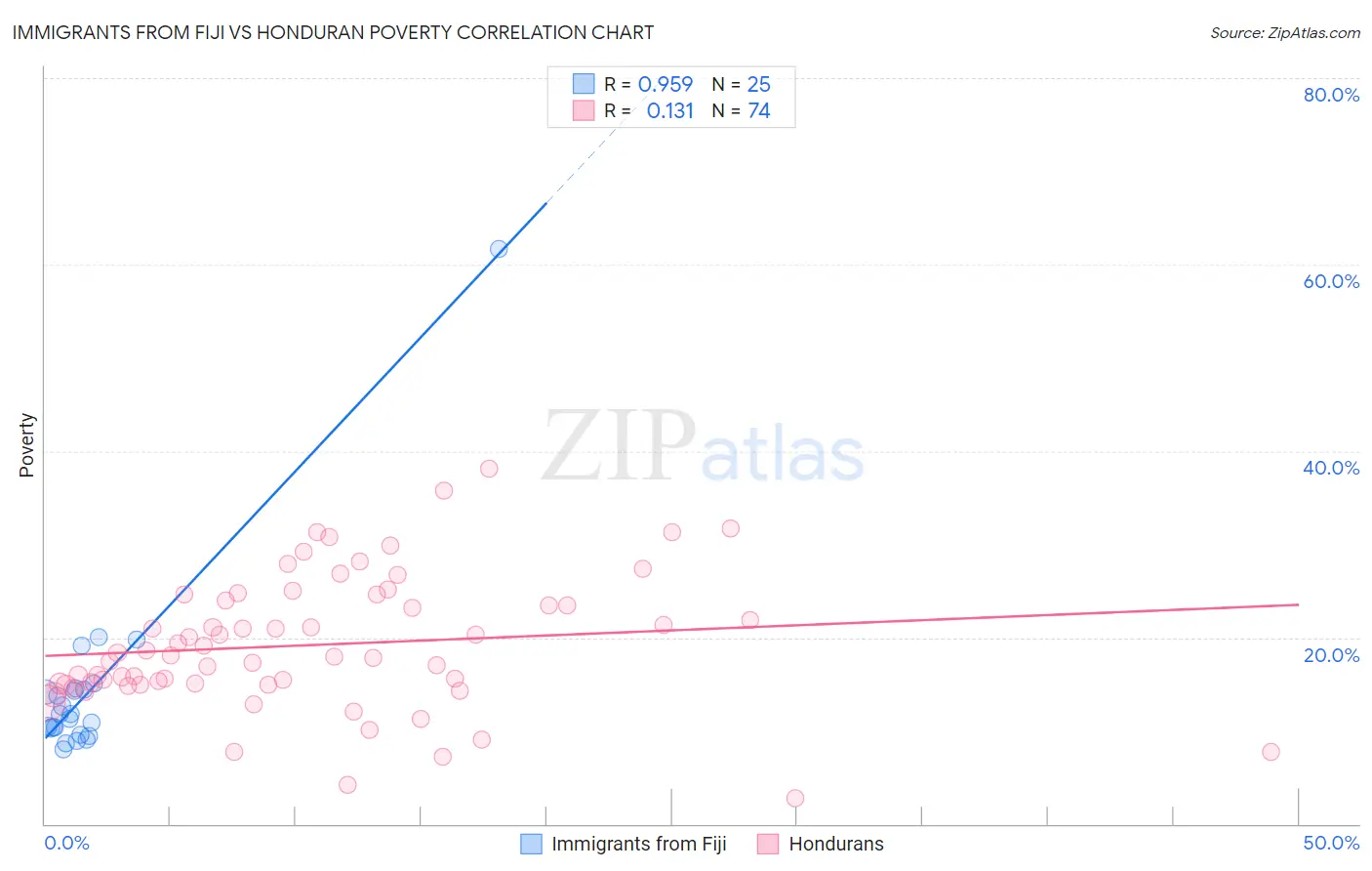 Immigrants from Fiji vs Honduran Poverty