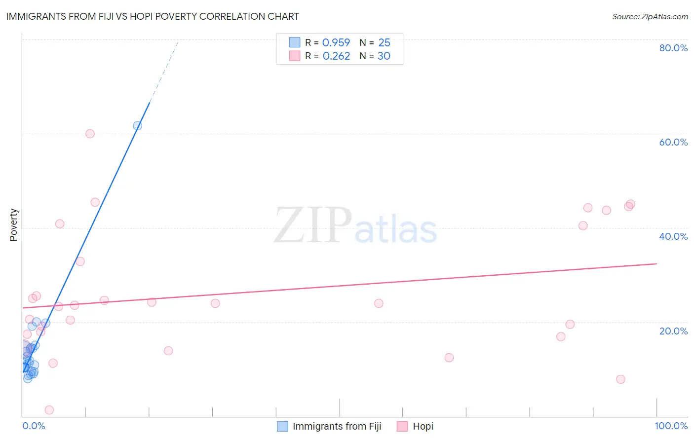 Immigrants from Fiji vs Hopi Poverty