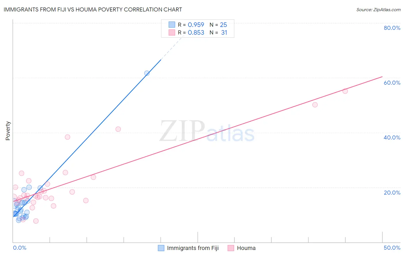 Immigrants from Fiji vs Houma Poverty