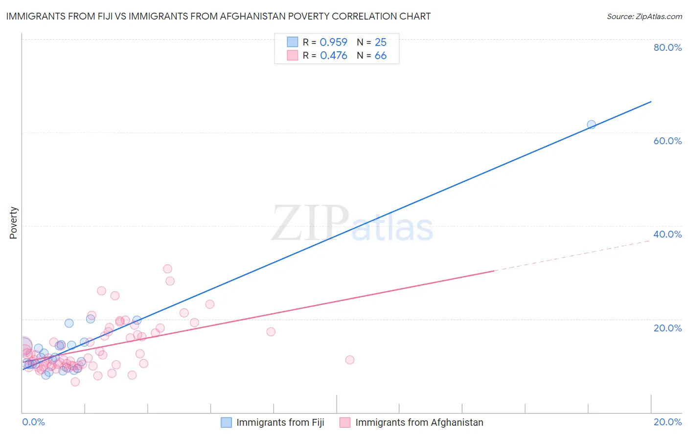 Immigrants from Fiji vs Immigrants from Afghanistan Poverty