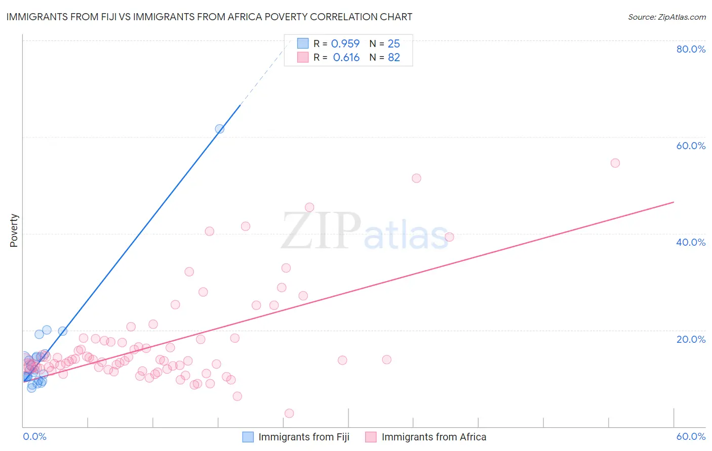 Immigrants from Fiji vs Immigrants from Africa Poverty