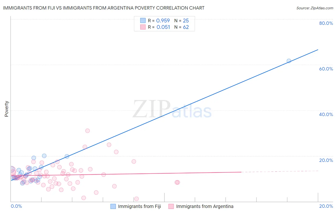 Immigrants from Fiji vs Immigrants from Argentina Poverty