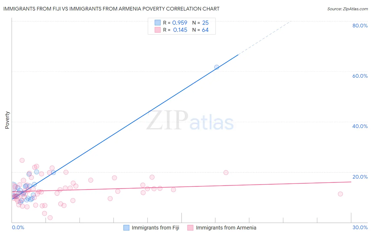 Immigrants from Fiji vs Immigrants from Armenia Poverty