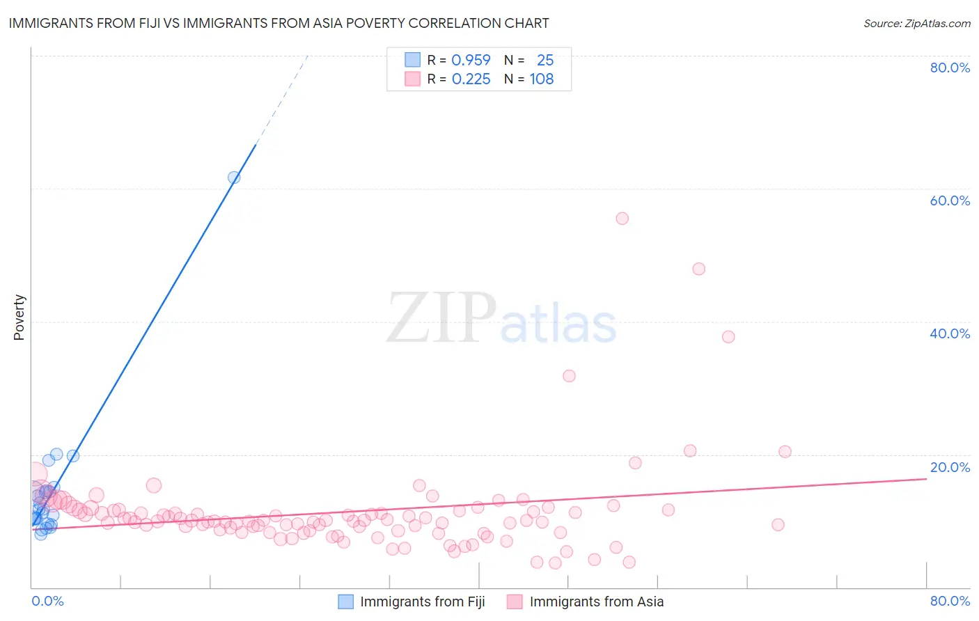 Immigrants from Fiji vs Immigrants from Asia Poverty