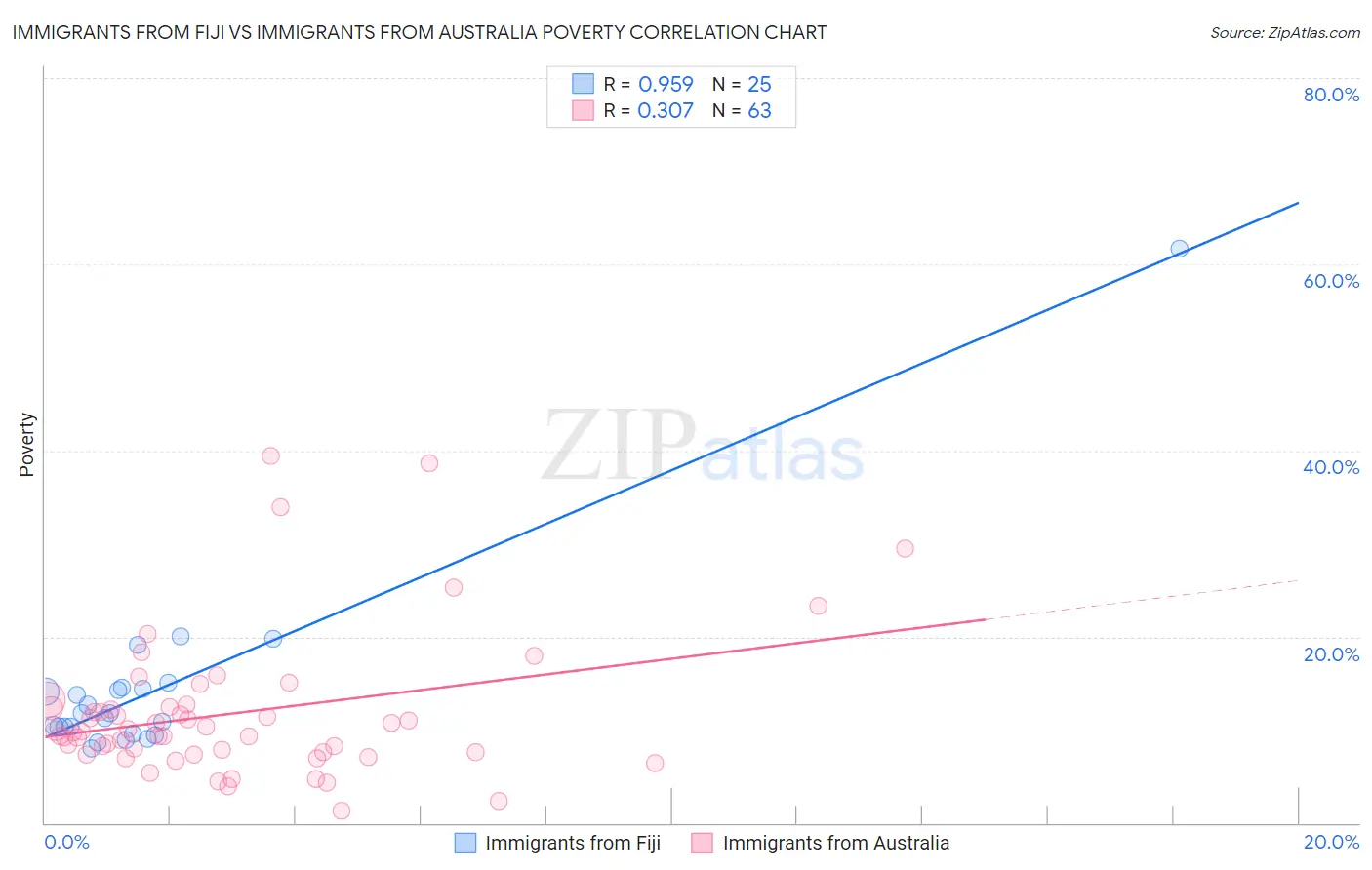 Immigrants from Fiji vs Immigrants from Australia Poverty