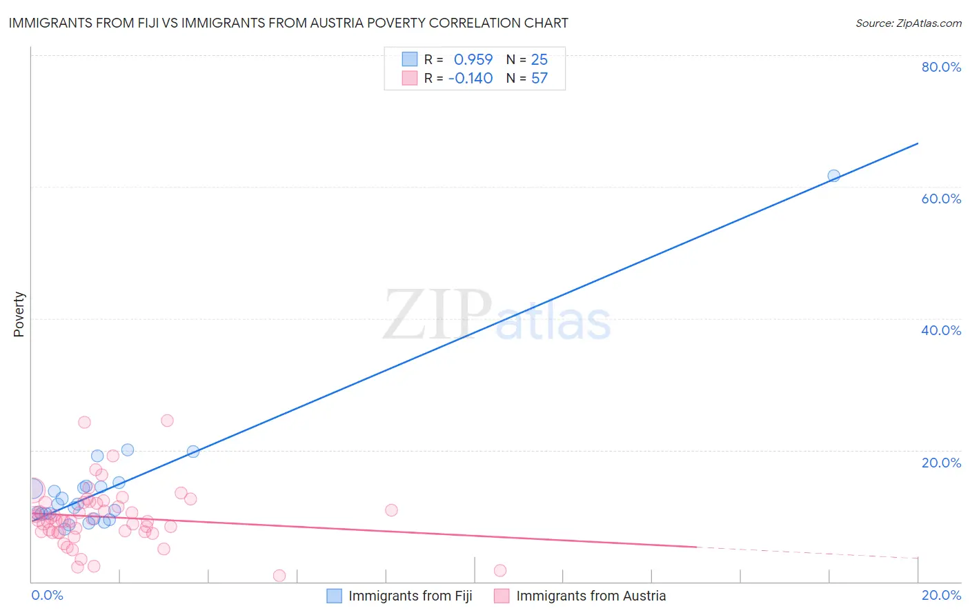 Immigrants from Fiji vs Immigrants from Austria Poverty