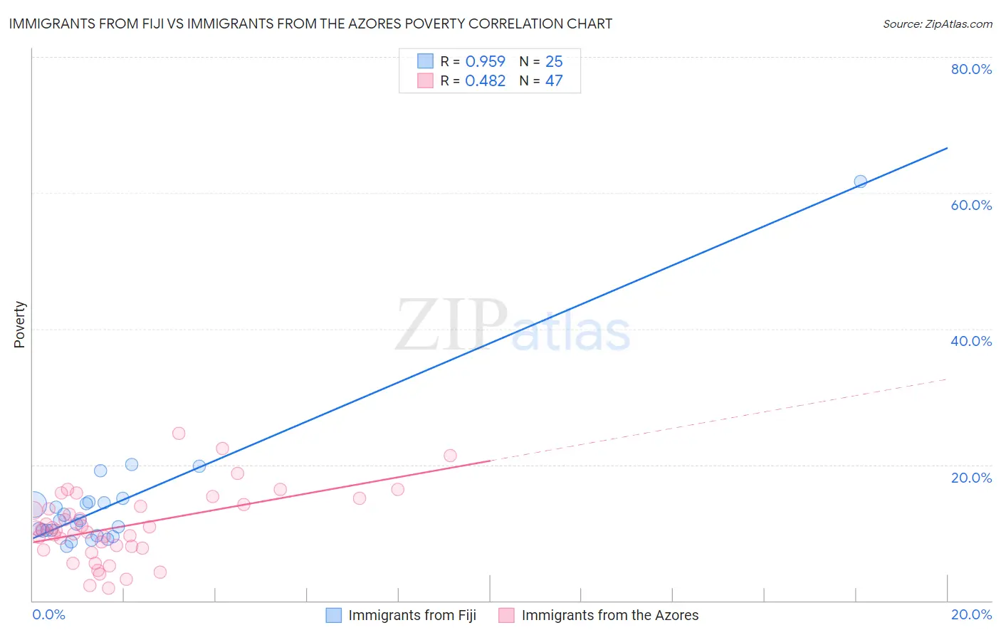 Immigrants from Fiji vs Immigrants from the Azores Poverty