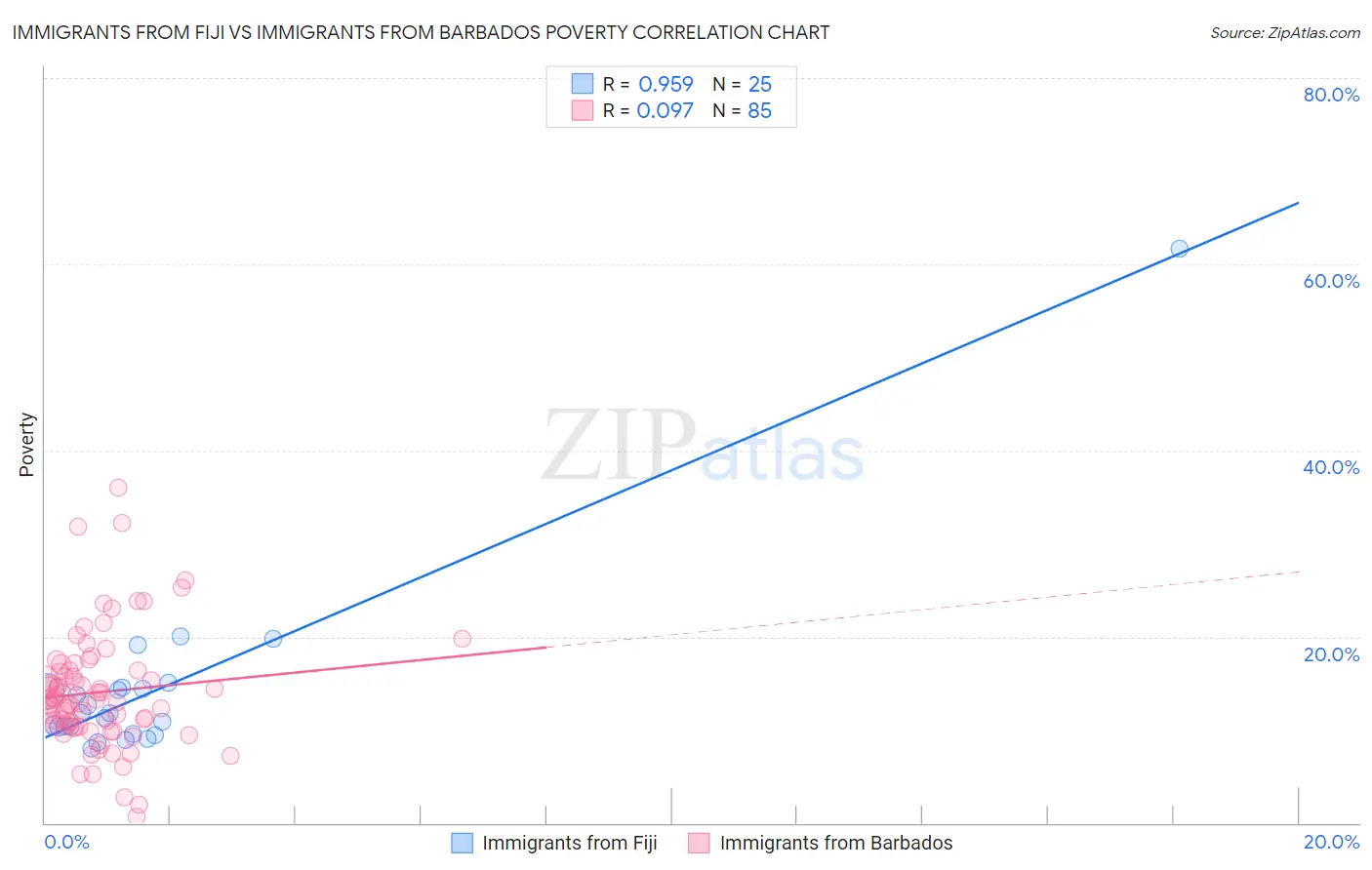 Immigrants from Fiji vs Immigrants from Barbados Poverty