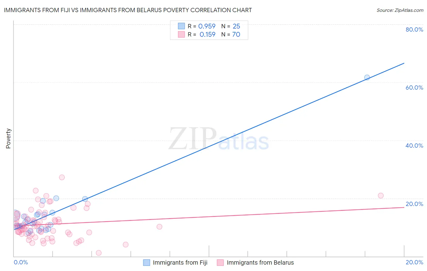 Immigrants from Fiji vs Immigrants from Belarus Poverty