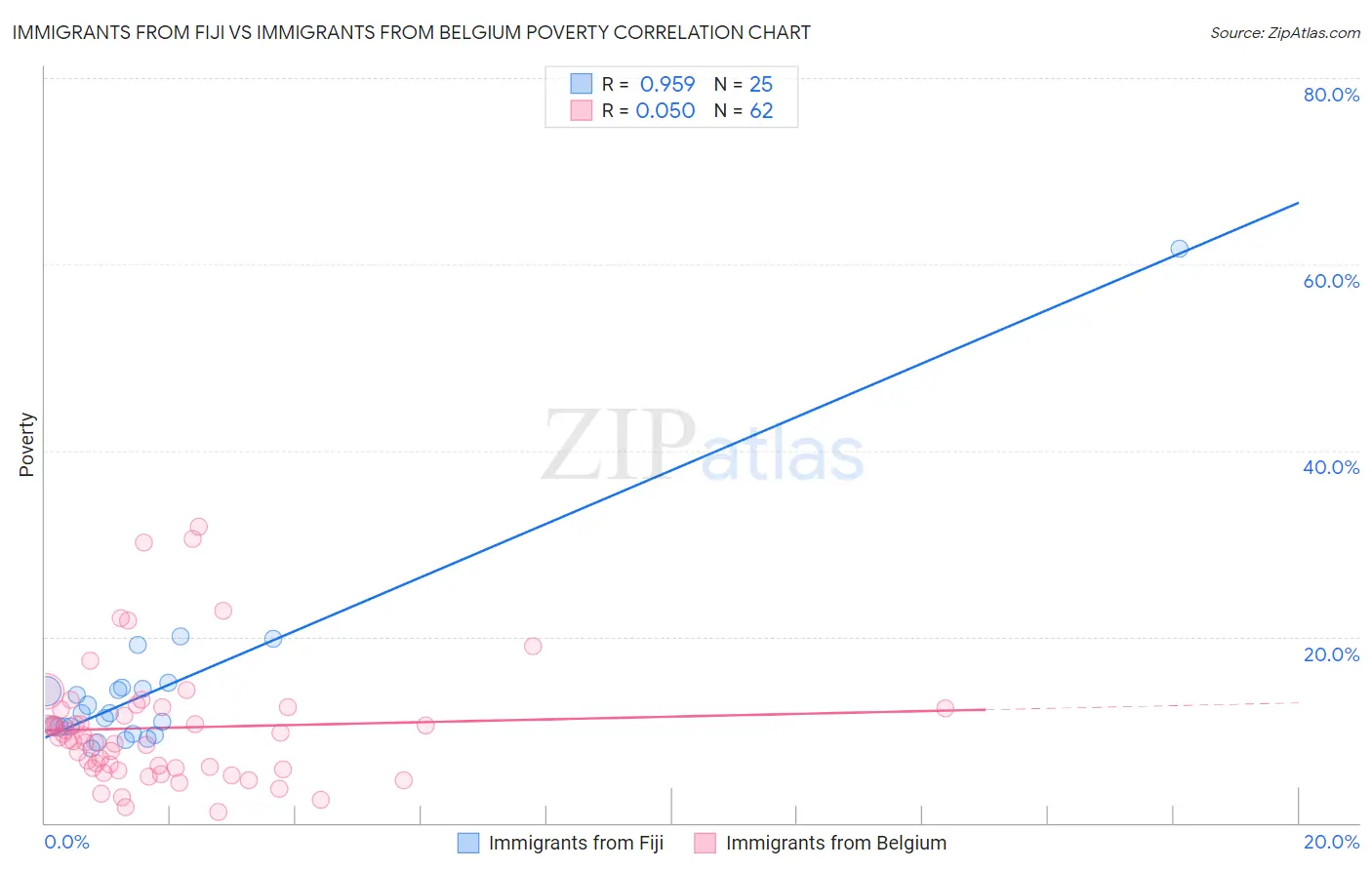 Immigrants from Fiji vs Immigrants from Belgium Poverty