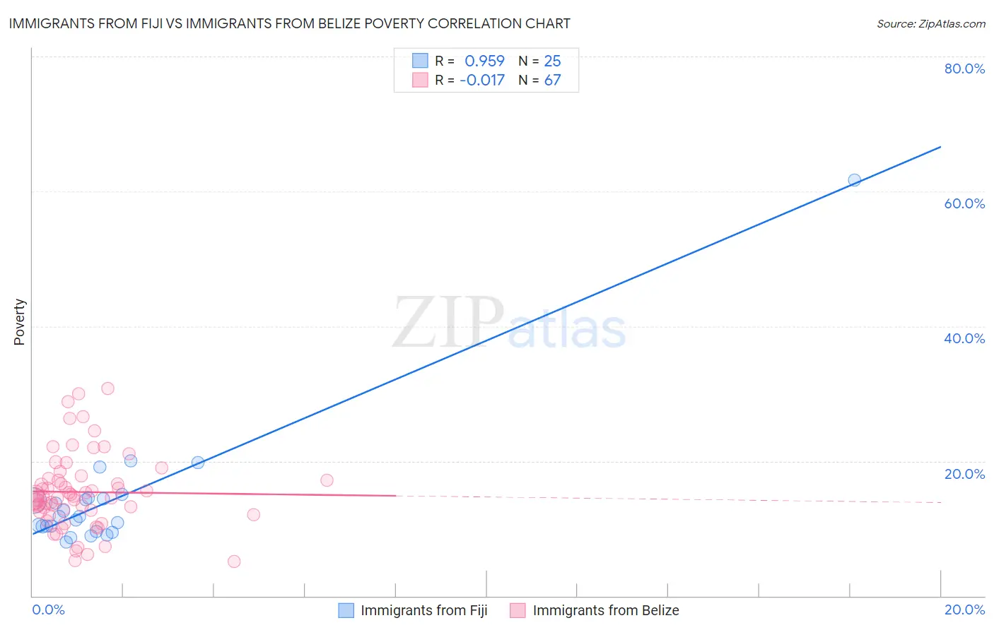 Immigrants from Fiji vs Immigrants from Belize Poverty
