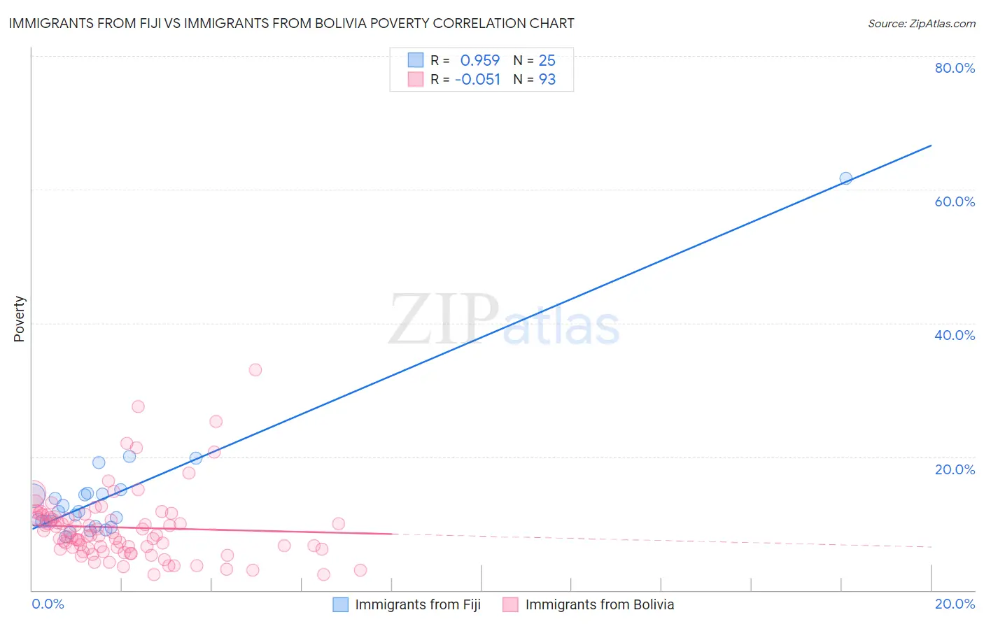 Immigrants from Fiji vs Immigrants from Bolivia Poverty