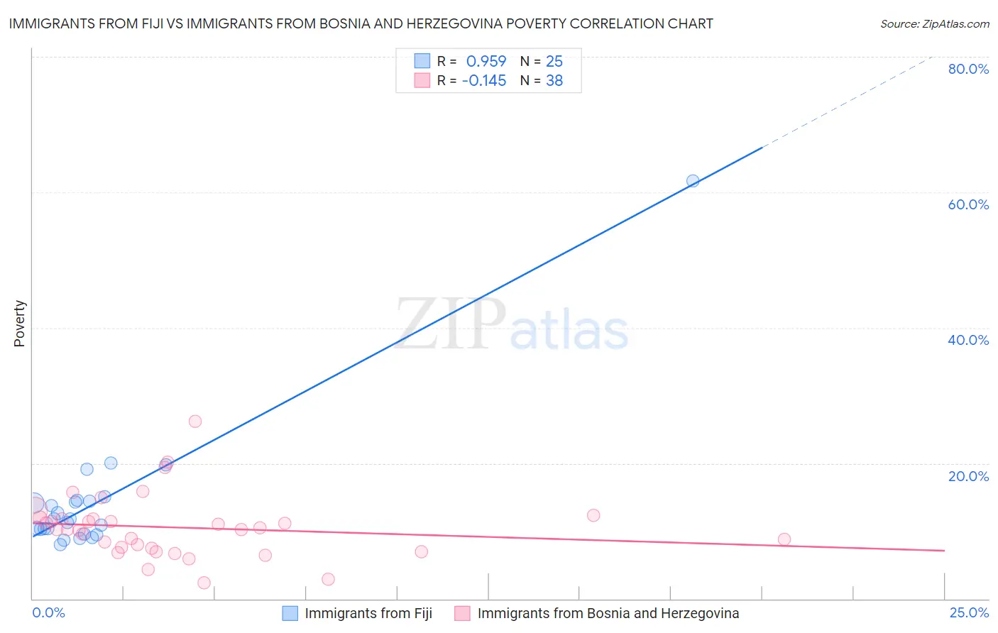 Immigrants from Fiji vs Immigrants from Bosnia and Herzegovina Poverty