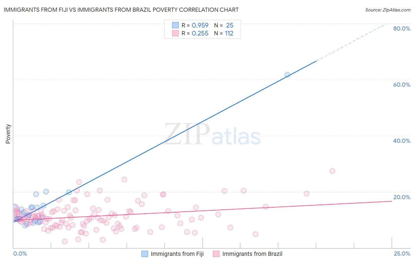 Immigrants from Fiji vs Immigrants from Brazil Poverty