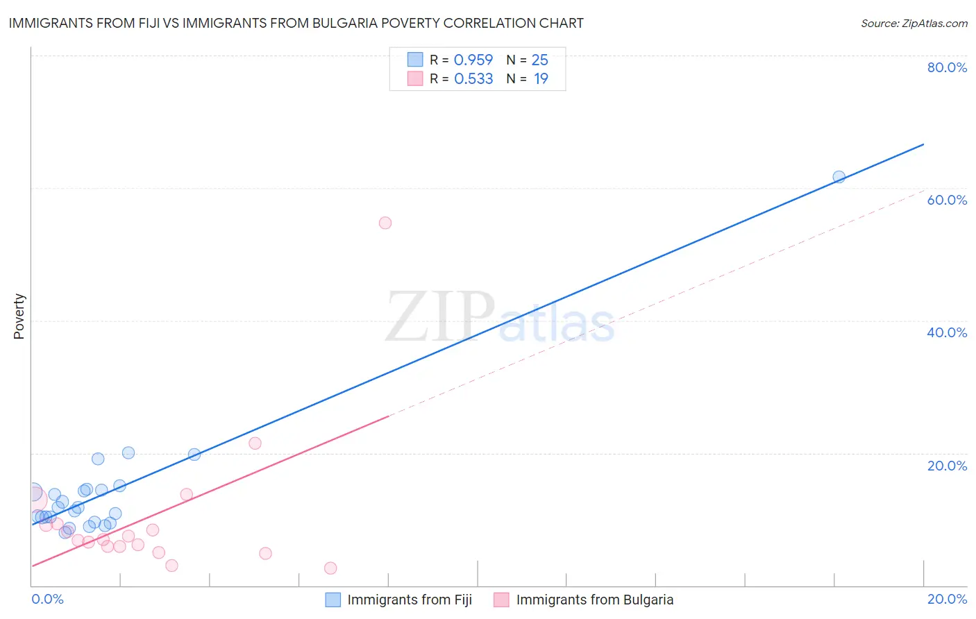 Immigrants from Fiji vs Immigrants from Bulgaria Poverty