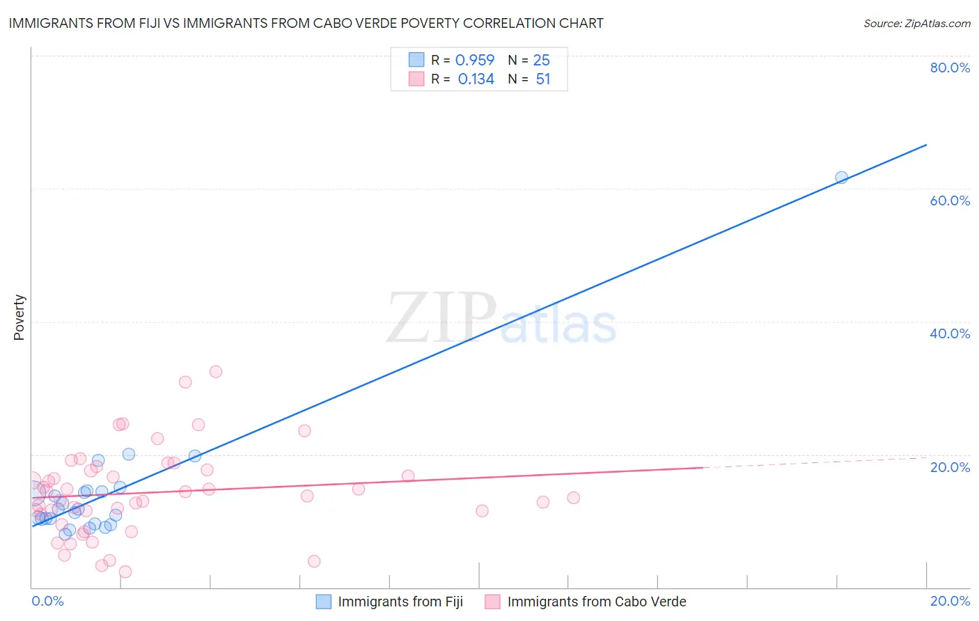 Immigrants from Fiji vs Immigrants from Cabo Verde Poverty