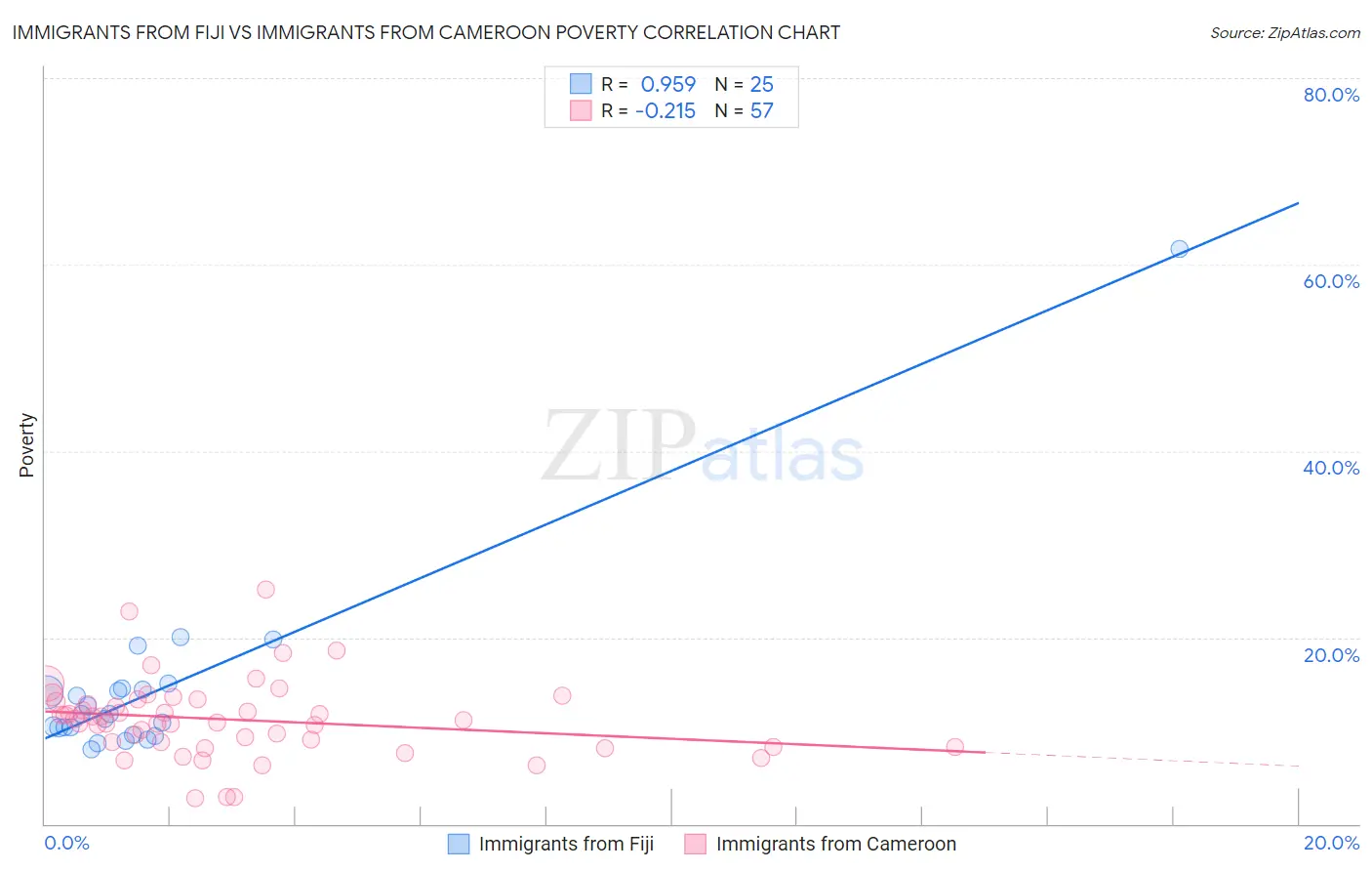 Immigrants from Fiji vs Immigrants from Cameroon Poverty